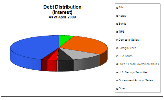 Graph of the Debt Distribution Interest
