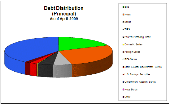 Graph of the Debt Distribution Principal