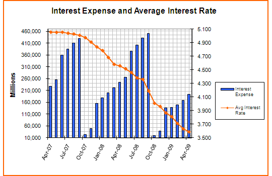 Chart of Interest Expense