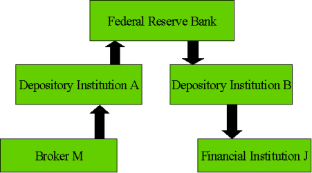 chart of multi layered nature of the commercial book entry system